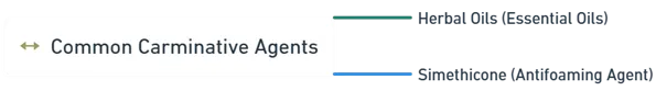 Common Carminative Agents