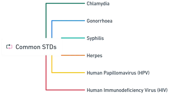 Common STDs and Their Treatments