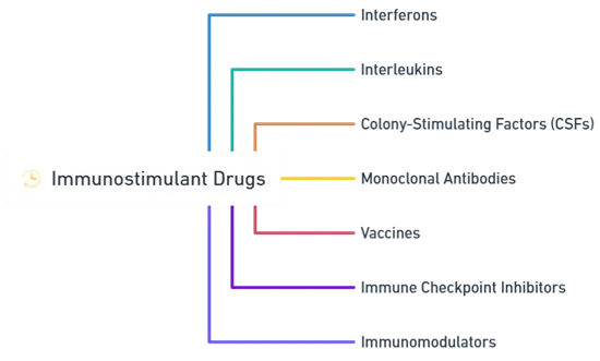 Examples of Immunostimulant Drugs