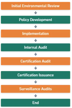 ISO 14000 Series