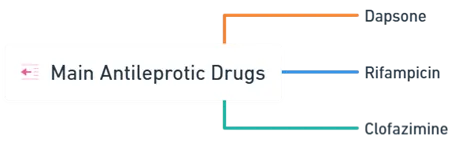 Main Antileprotic Drugs