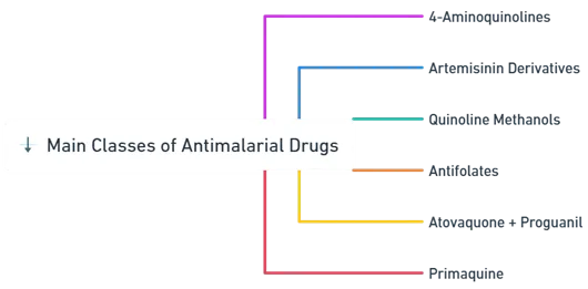 Main Classes of Antimalarial Drugs