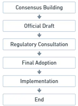 Process of Harmonization