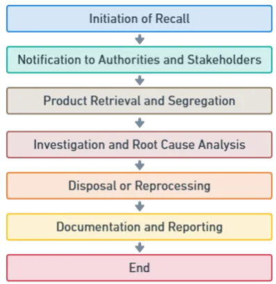 Product Recall