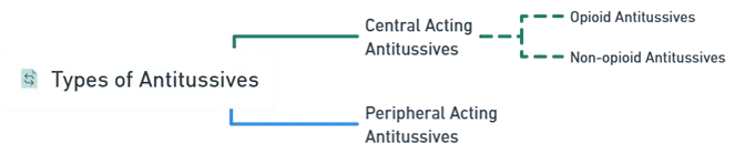 Types of Antitussives