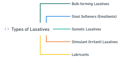 Types of Laxatives