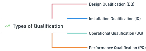 Types of Qualification