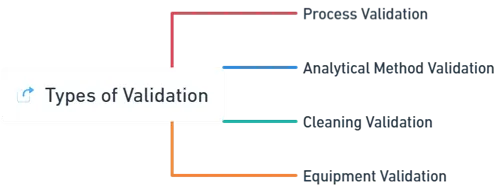 Types of Validation