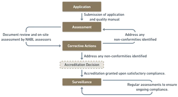 Accreditation Process