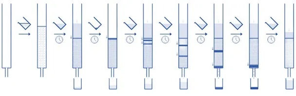 Adsorption Column Chromatography