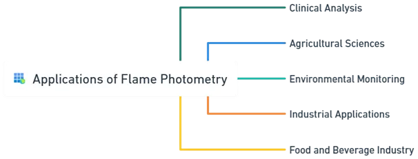 Application of Flame Photometry