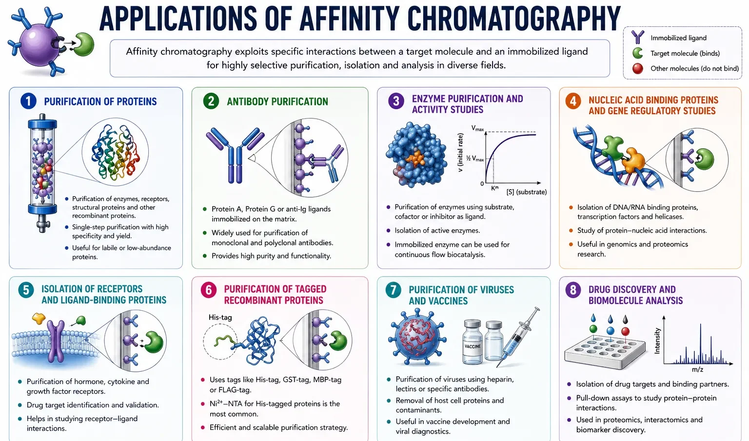 Applications of Affinity Chromatography