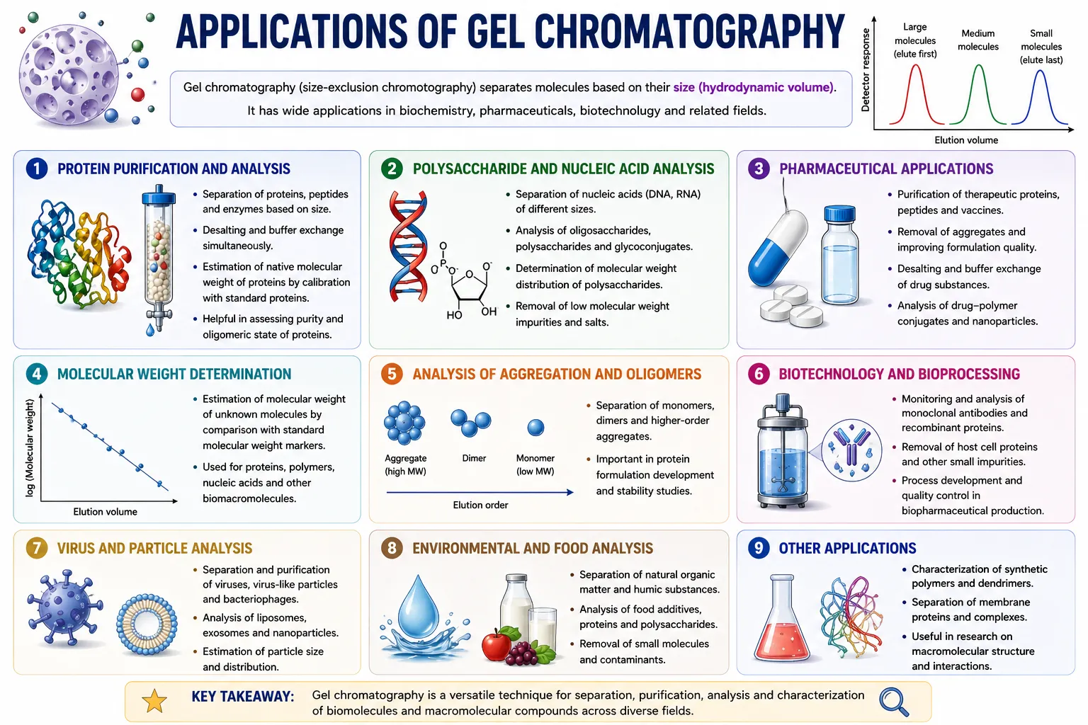 Applications of Gel chromatography