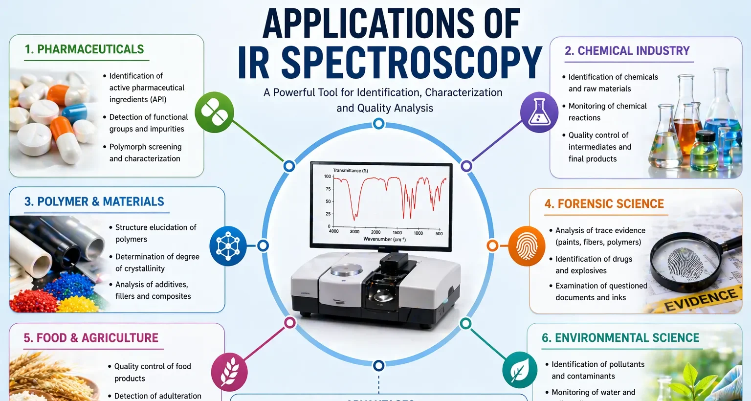 Applications of IR spectroscopy