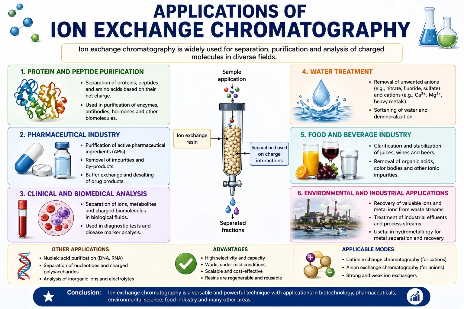 Applications of Ion Exchange Chromatography