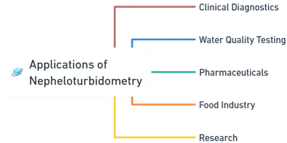 Applications of Nepheloturbidometry