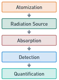Atomic Absorption Spectroscopy (AAS)