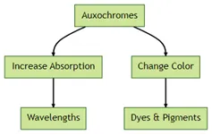 Auxochromes