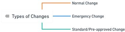 Change control