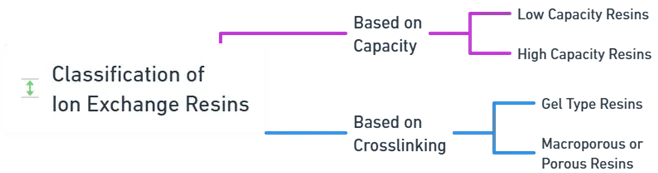 Classification of Ion Exchange Resins