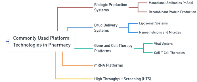 Commonly Used Platform Technologies in Pharmacy Commonly Used Platform Technologies in Pharmacy