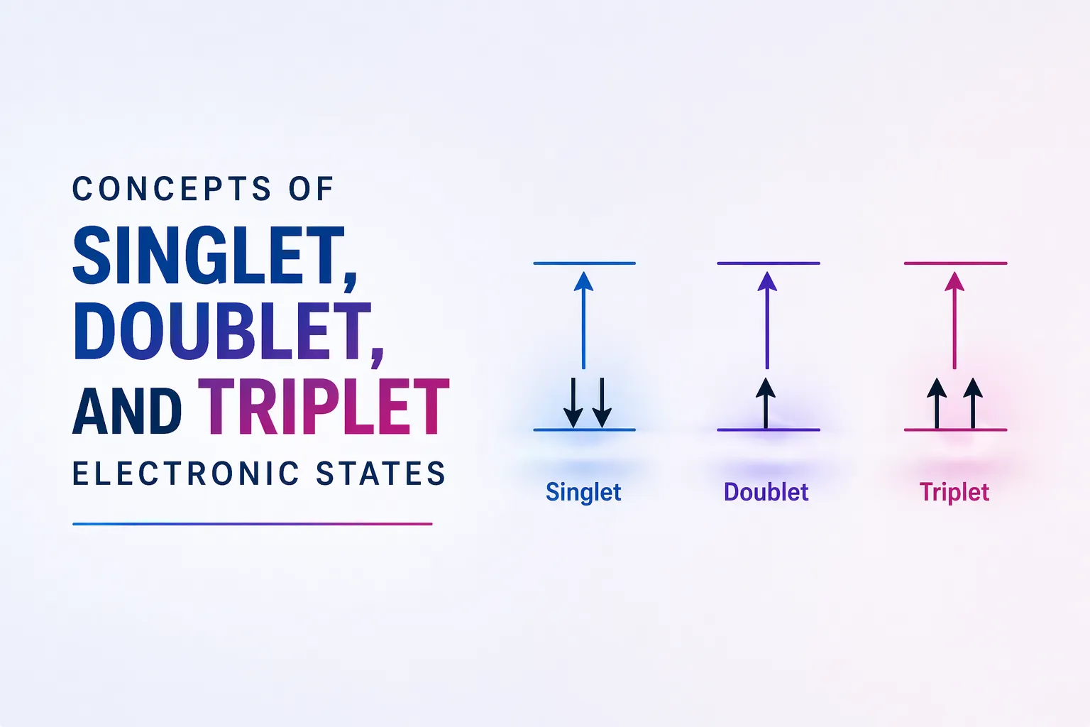 Concepts of Singlet, Doublet, and Triplet Electronic States