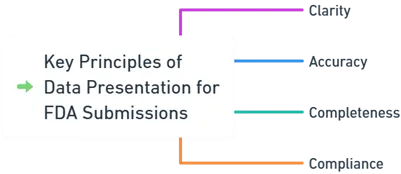 Data Presentation for FDA Submissions Data Presentation for FDA Submissions