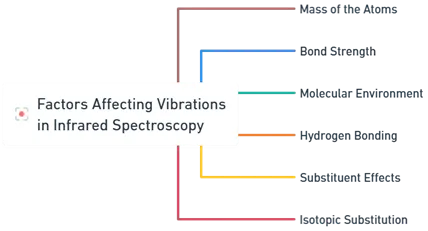 Factors Affecting Vibrations in Infrared Spectroscopy