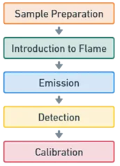 Flame Photometry