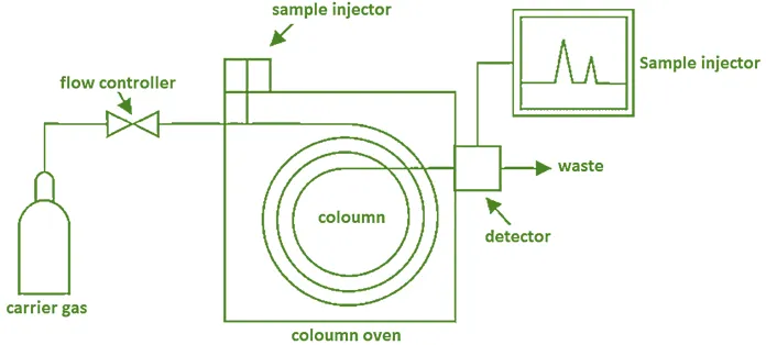 Instrumentation in Gas Chromatography Instrumentation in Gas Chromatography