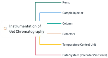 Instrumentation in Gel Chromatography