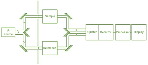 Instrumentation in infrared (IR) spectroscopy