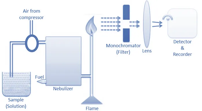 Instrumentation of Flame Photometry