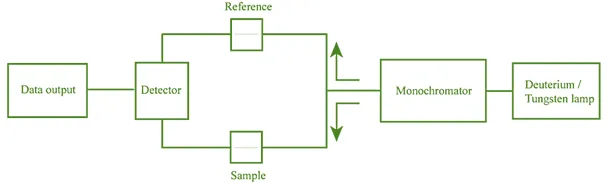 Instrumentation of UV-Visible Spectrophotometer