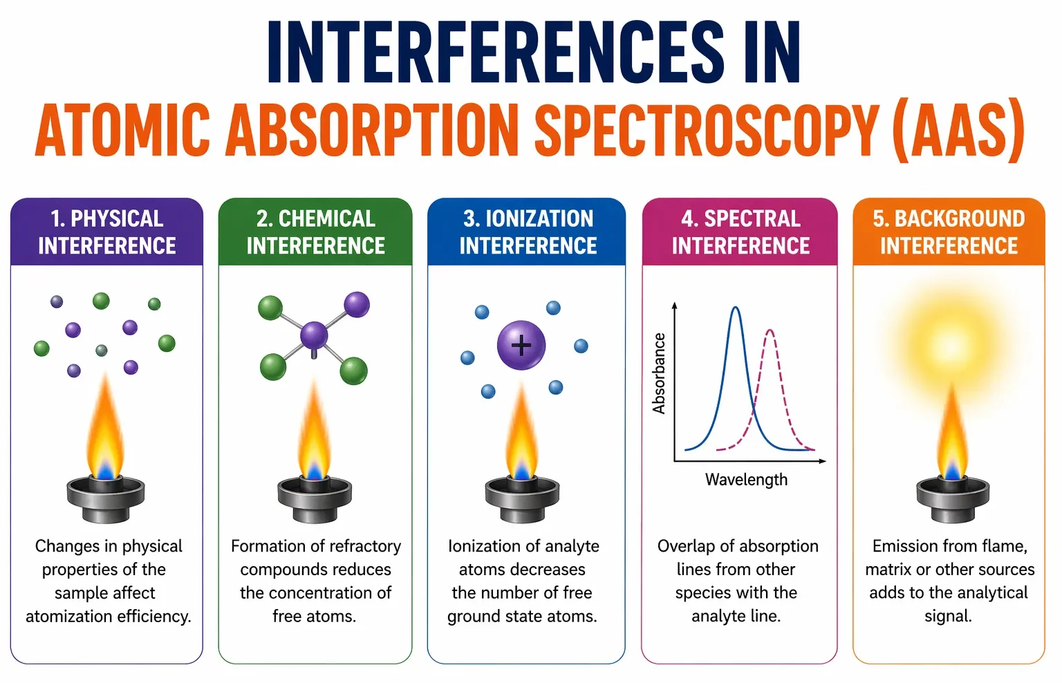 Interferences in Atomic Absorption Spectroscopy (AAS)