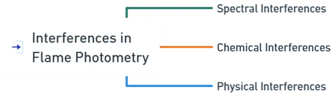 Interferences of Flame Photometry
