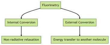 Internal Conversion (IC) Internal Conversion (IC)
