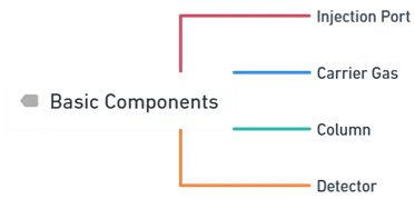 Introduction & Theory of Gas Chromatography Introduction & Theory of Gas Chromatography