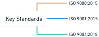 Introduction to ISO 9000 Series of Quality Systems Standards