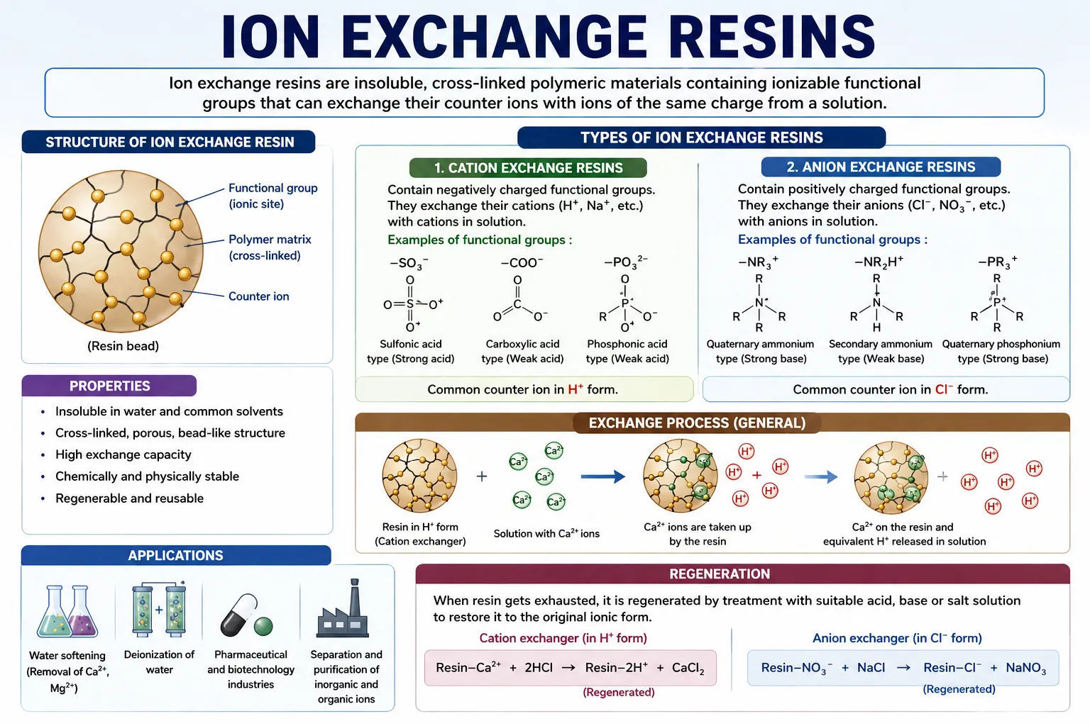 Ion Exchange Resins