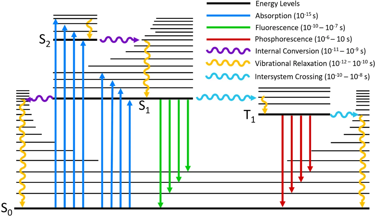 Jablonski Diagram