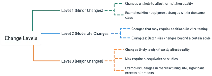 Change Levels: Change Levels: