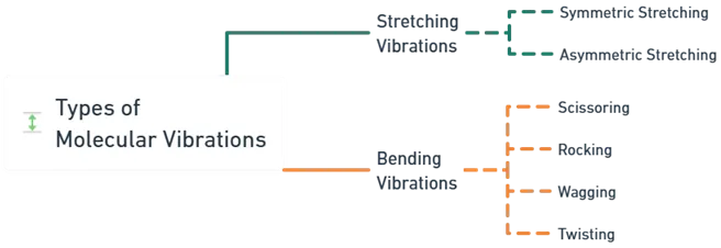 Molecular Vibrations Molecular Vibrations