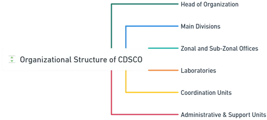 Organizational Structure of CDSCO