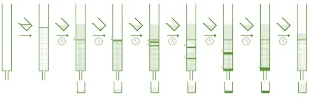 Partition Column Chromatography