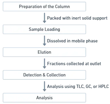 Partition Column Chromatography