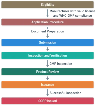 Process to Obtain COPP in India