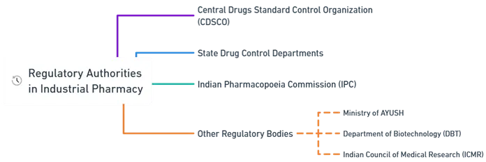 Regulatory Authorities in Industrial Pharmacy Regulatory Authorities in Industrial Pharmacy