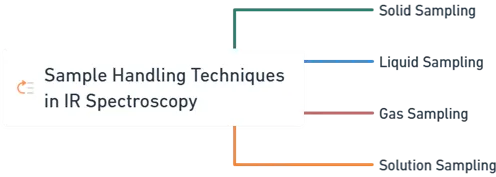 Sample Handling Techniques in Infrared (IR) Spectroscopy
