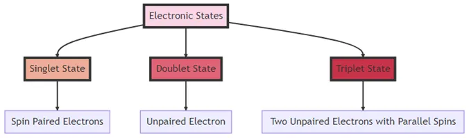 Singlet, Doublet, and Triplet States